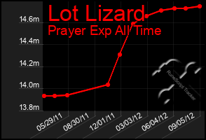 Total Graph of Lot Lizard