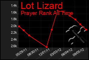 Total Graph of Lot Lizard