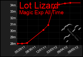 Total Graph of Lot Lizard