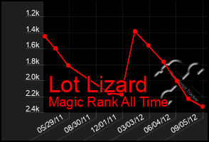 Total Graph of Lot Lizard