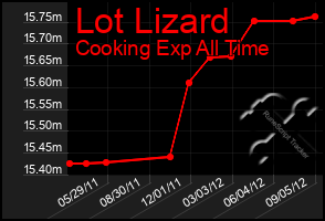 Total Graph of Lot Lizard