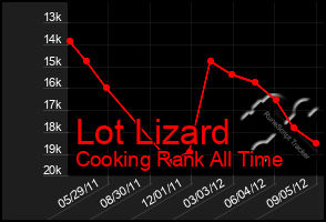 Total Graph of Lot Lizard