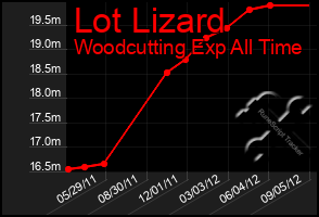 Total Graph of Lot Lizard