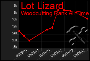 Total Graph of Lot Lizard