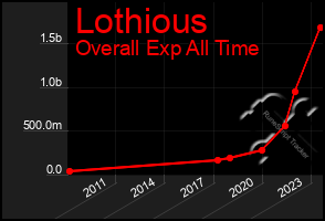 Total Graph of Lothious