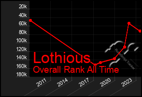 Total Graph of Lothious