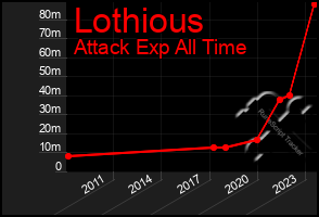 Total Graph of Lothious