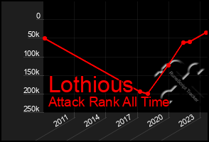 Total Graph of Lothious