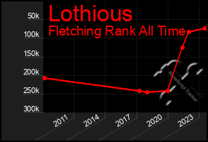 Total Graph of Lothious
