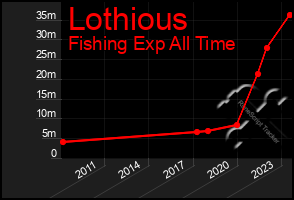 Total Graph of Lothious