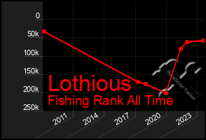 Total Graph of Lothious