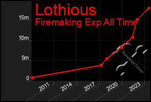 Total Graph of Lothious