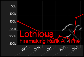 Total Graph of Lothious