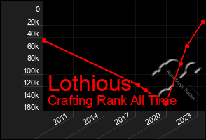 Total Graph of Lothious