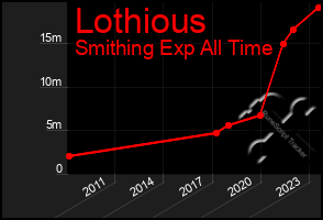 Total Graph of Lothious