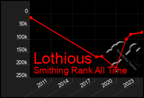 Total Graph of Lothious