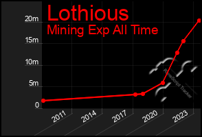 Total Graph of Lothious