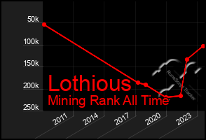 Total Graph of Lothious