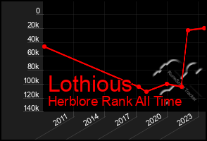 Total Graph of Lothious