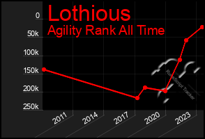 Total Graph of Lothious