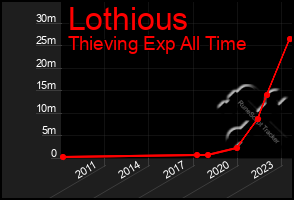 Total Graph of Lothious