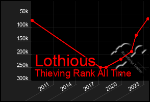 Total Graph of Lothious