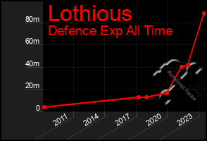 Total Graph of Lothious