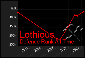 Total Graph of Lothious