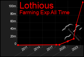 Total Graph of Lothious