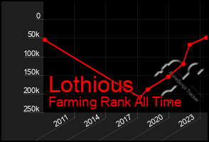 Total Graph of Lothious