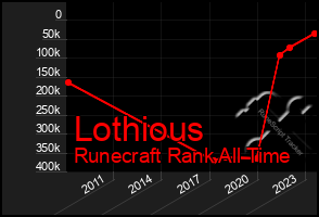 Total Graph of Lothious