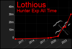 Total Graph of Lothious