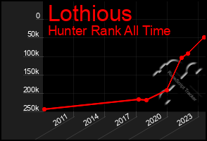 Total Graph of Lothious