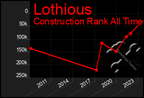 Total Graph of Lothious