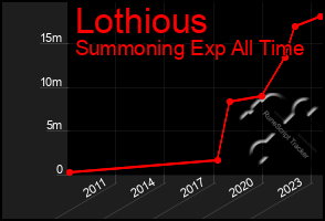 Total Graph of Lothious