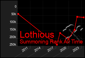 Total Graph of Lothious