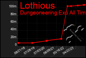 Total Graph of Lothious