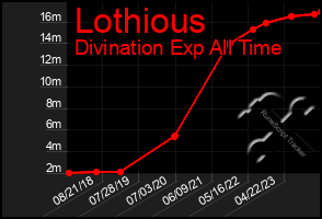 Total Graph of Lothious