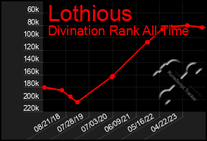 Total Graph of Lothious