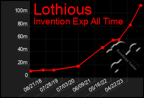 Total Graph of Lothious