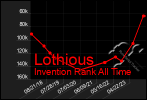 Total Graph of Lothious