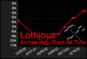 Total Graph of Lothious