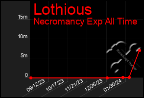 Total Graph of Lothious