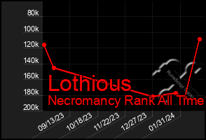 Total Graph of Lothious