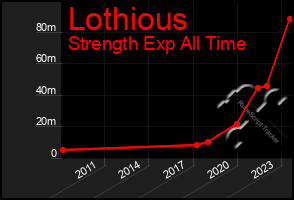 Total Graph of Lothious