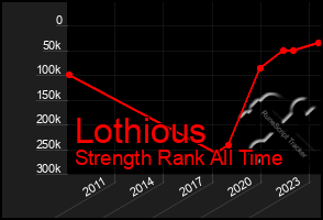 Total Graph of Lothious