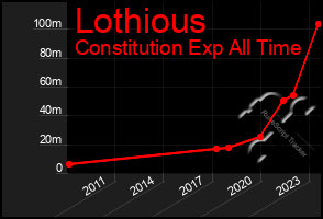 Total Graph of Lothious