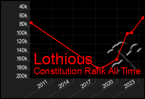 Total Graph of Lothious