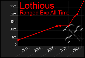 Total Graph of Lothious