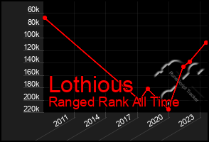 Total Graph of Lothious